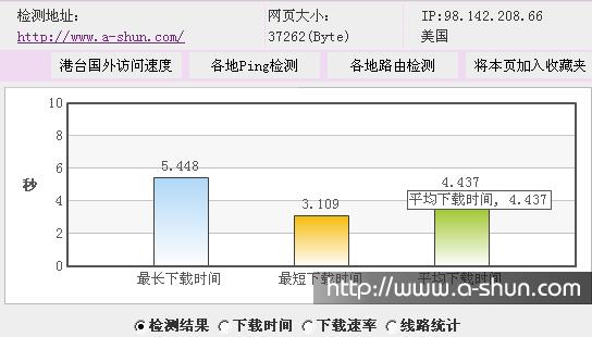 12个优秀的网站测速服务 查看自己网站在全球的打开速度 - HELP组织 - 为你帮点忙。。。。